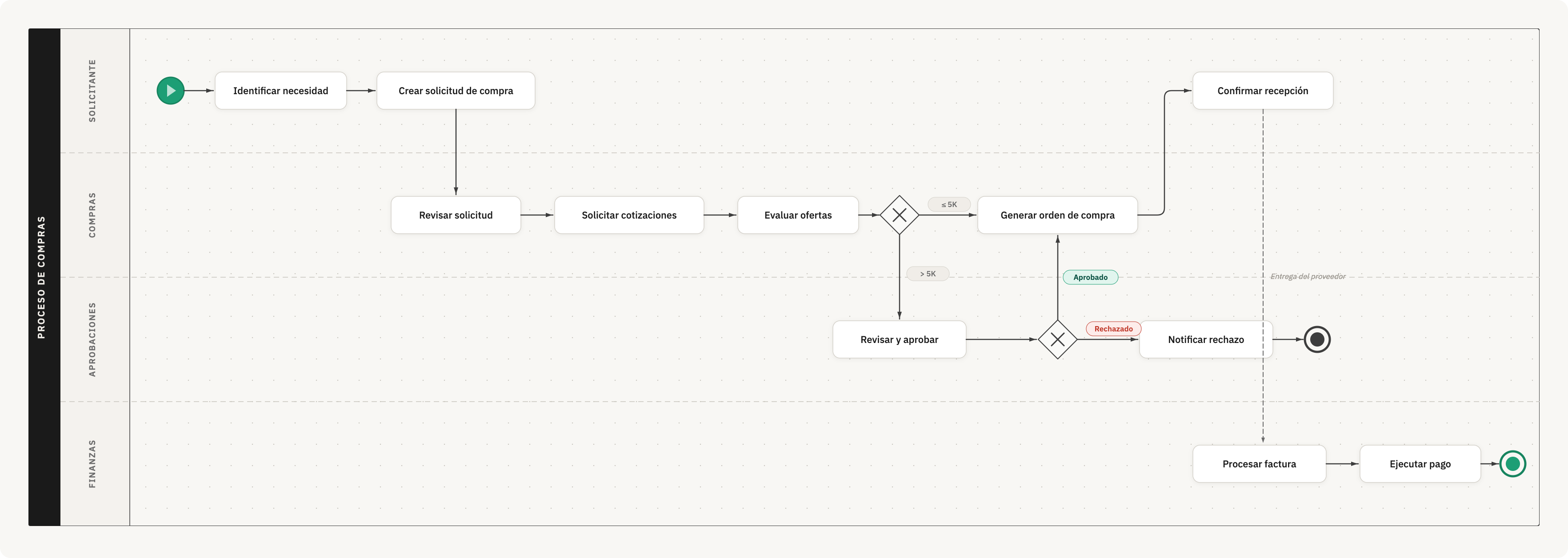 Diagrama BPMN